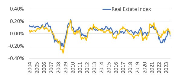 Real Estate Index