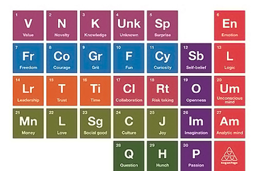 Periodic table with alternative elements i.e. 'K for Knowledge', 'Sb for Self-Belief'