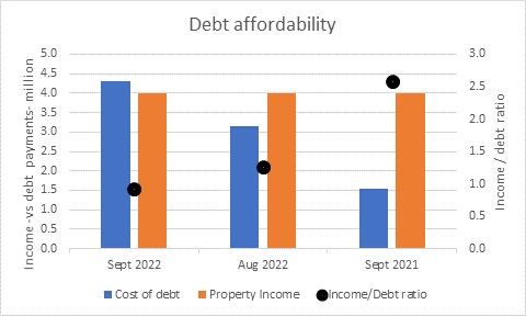 Bar chart showing debt affordability changes since 2021