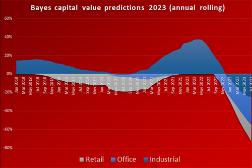 Graph charting Bayes capital value predictions for 2023