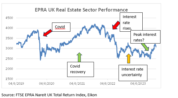 UK Real Estate Sector performance chart